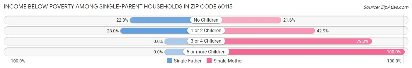 Income Below Poverty Among Single-Parent Households in Zip Code 60115