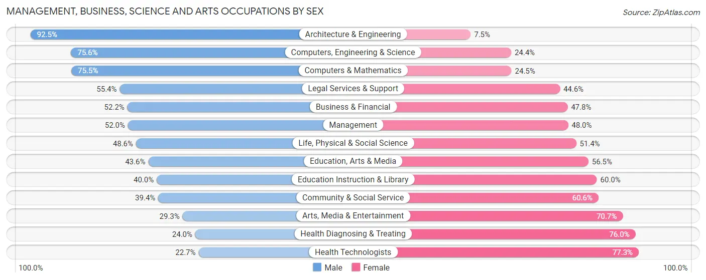 Management, Business, Science and Arts Occupations by Sex in Zip Code 60115