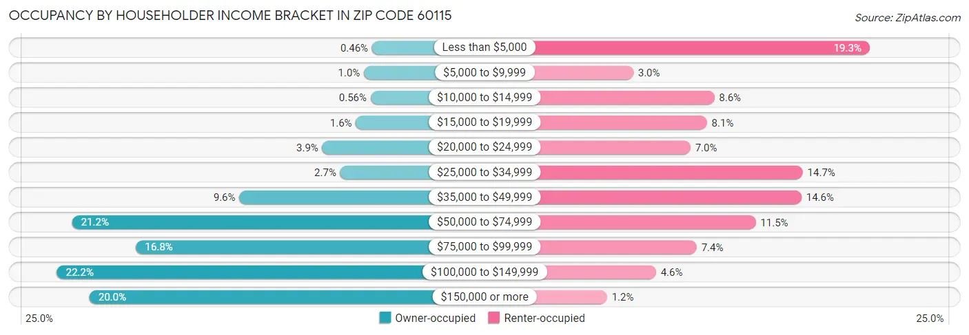 Occupancy by Householder Income Bracket in Zip Code 60115