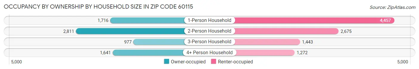 Occupancy by Ownership by Household Size in Zip Code 60115