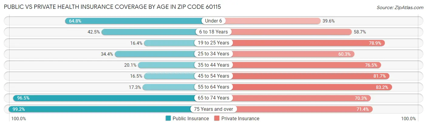 Public vs Private Health Insurance Coverage by Age in Zip Code 60115