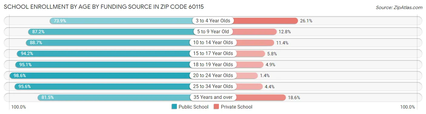 School Enrollment by Age by Funding Source in Zip Code 60115