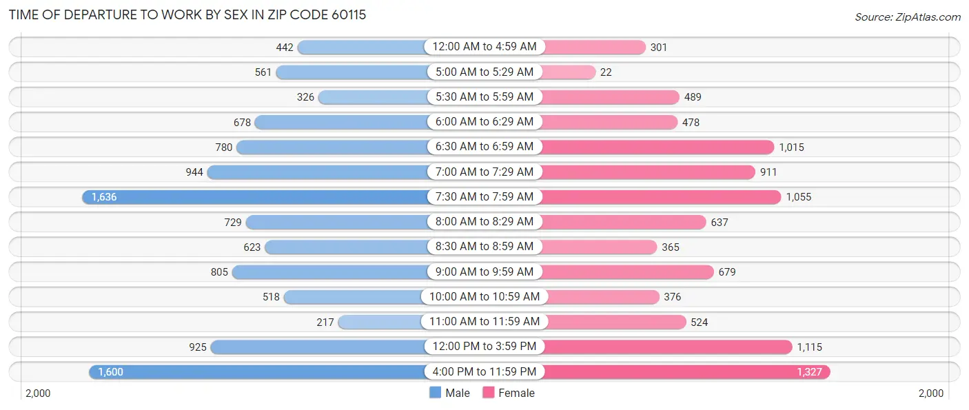 Time of Departure to Work by Sex in Zip Code 60115