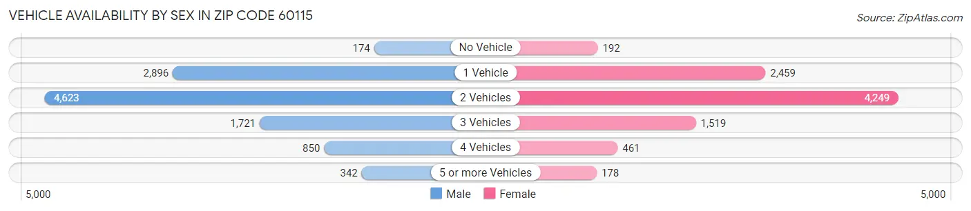 Vehicle Availability by Sex in Zip Code 60115