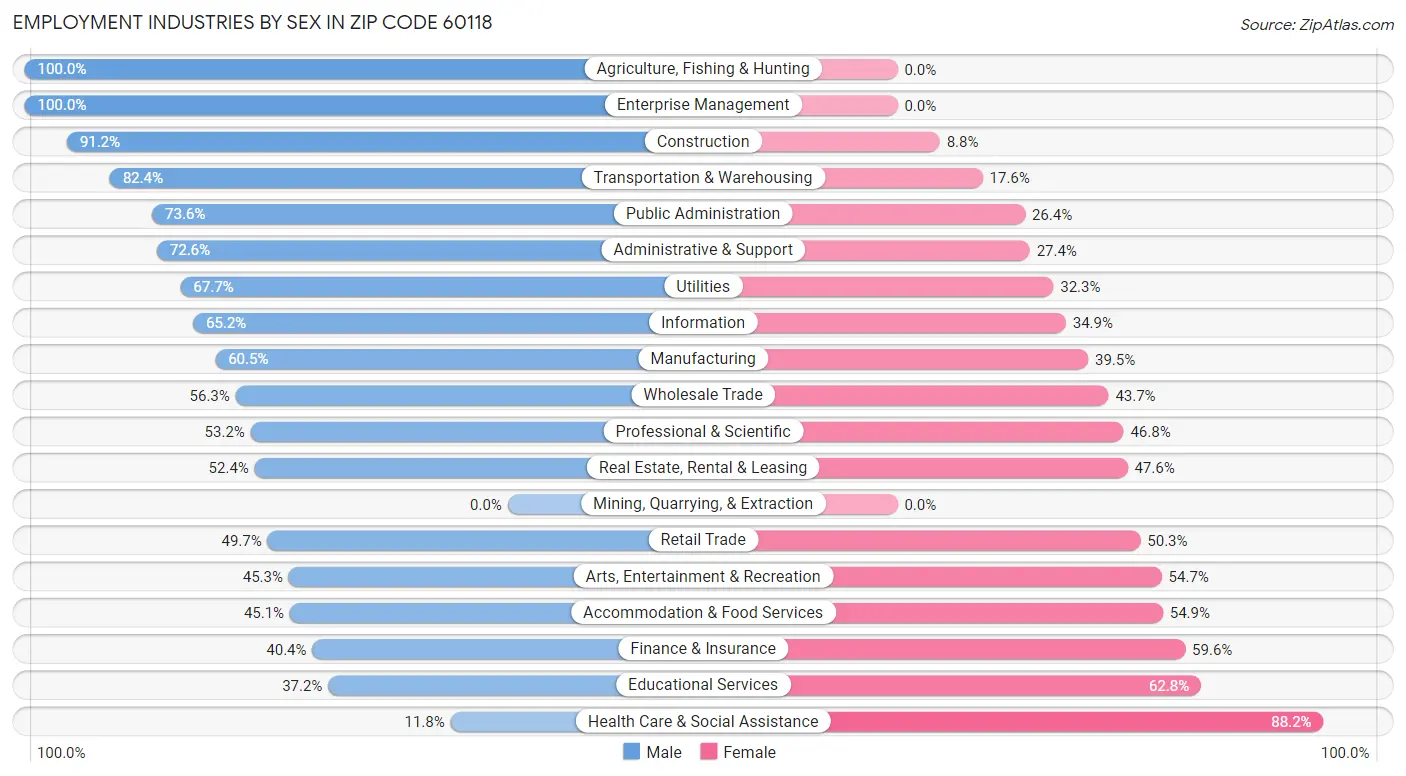 Employment Industries by Sex in Zip Code 60118