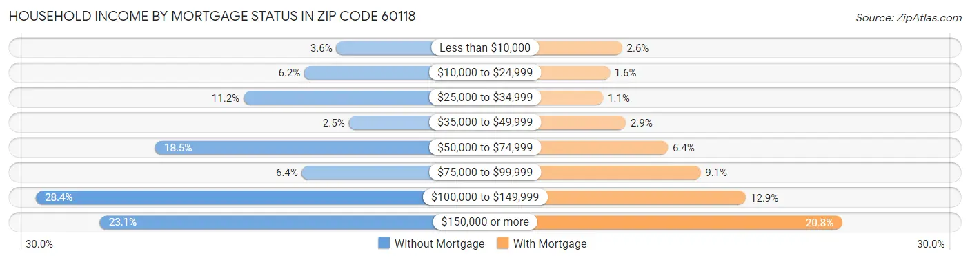 Household Income by Mortgage Status in Zip Code 60118