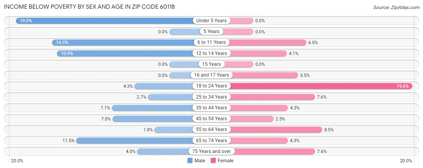 Income Below Poverty by Sex and Age in Zip Code 60118