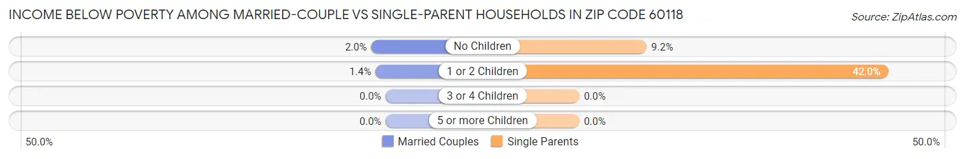 Income Below Poverty Among Married-Couple vs Single-Parent Households in Zip Code 60118