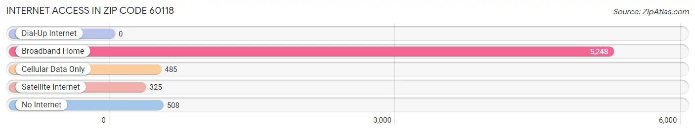 Internet Access in Zip Code 60118