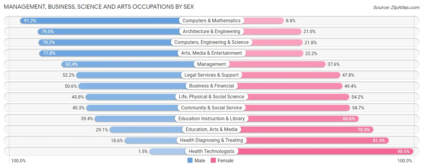 Management, Business, Science and Arts Occupations by Sex in Zip Code 60118