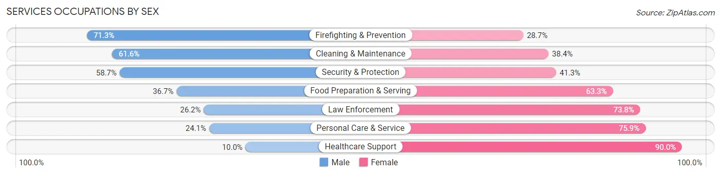Services Occupations by Sex in Zip Code 60118