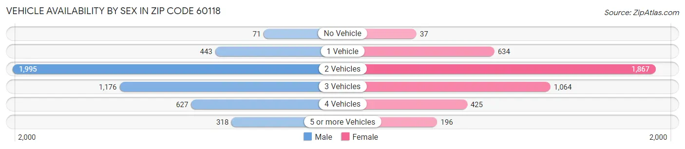 Vehicle Availability by Sex in Zip Code 60118
