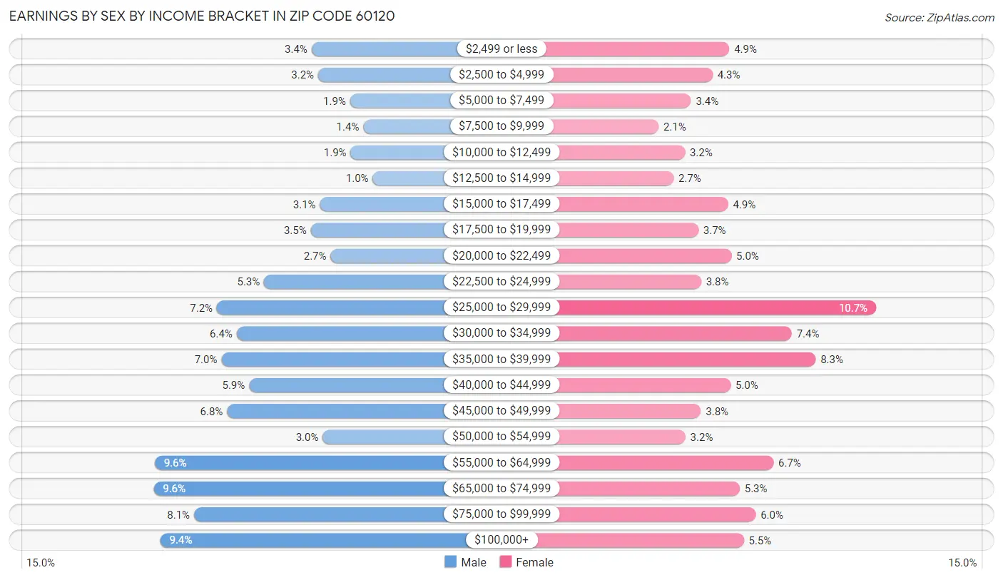 Earnings by Sex by Income Bracket in Zip Code 60120