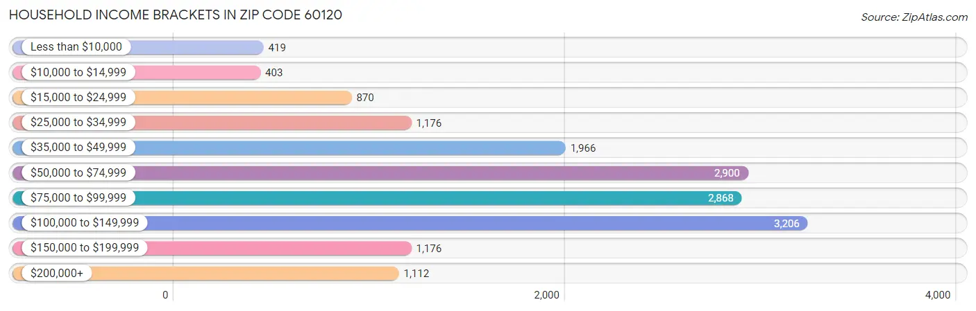 Household Income Brackets in Zip Code 60120