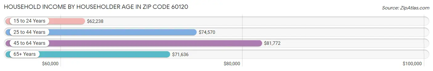 Household Income by Householder Age in Zip Code 60120