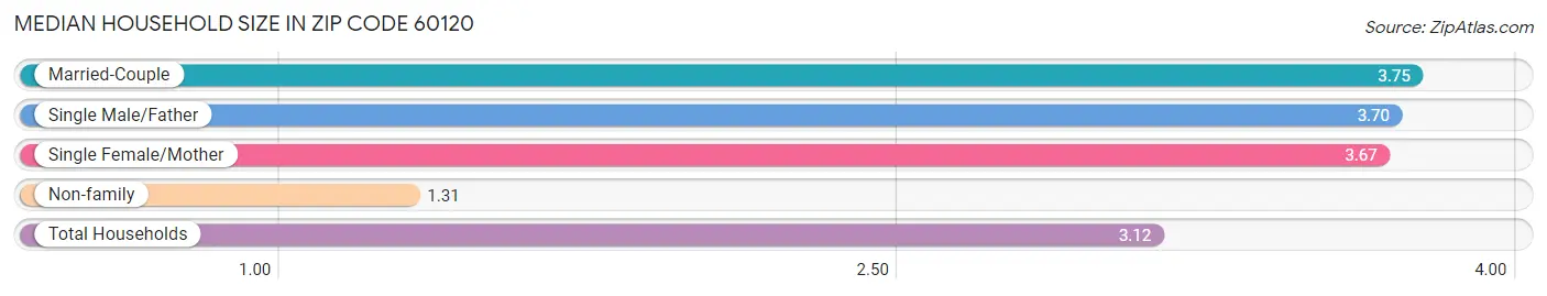 Median Household Size in Zip Code 60120