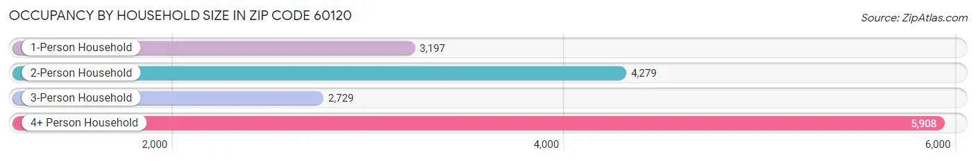 Occupancy by Household Size in Zip Code 60120