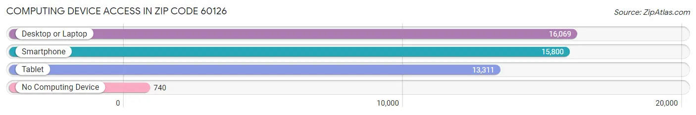 Computing Device Access in Zip Code 60126