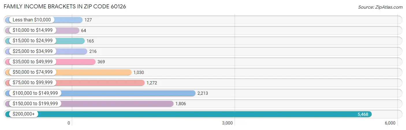 Family Income Brackets in Zip Code 60126