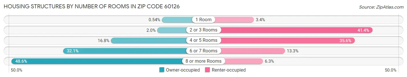 Housing Structures by Number of Rooms in Zip Code 60126
