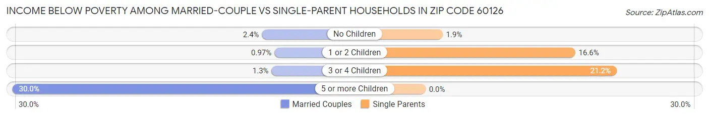 Income Below Poverty Among Married-Couple vs Single-Parent Households in Zip Code 60126
