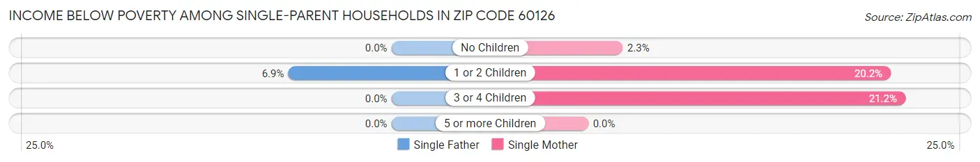 Income Below Poverty Among Single-Parent Households in Zip Code 60126
