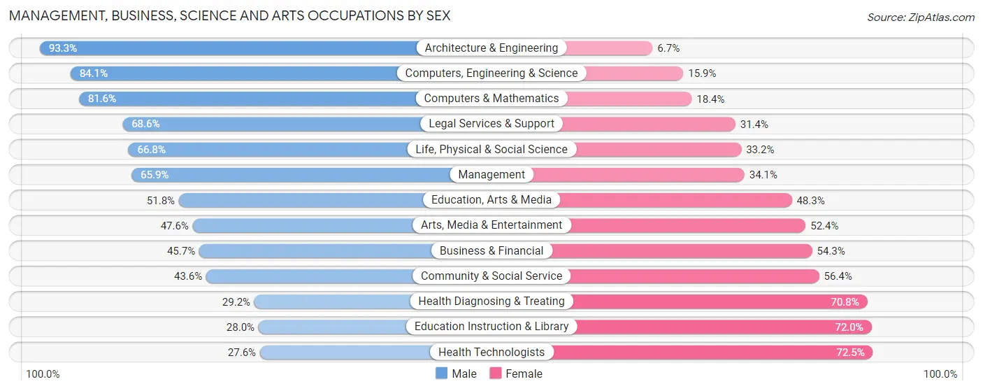 Management, Business, Science and Arts Occupations by Sex in Zip Code 60126