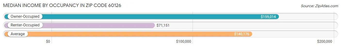 Median Income by Occupancy in Zip Code 60126