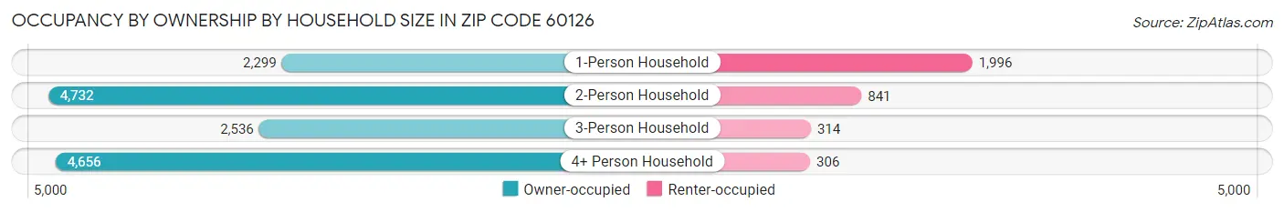 Occupancy by Ownership by Household Size in Zip Code 60126