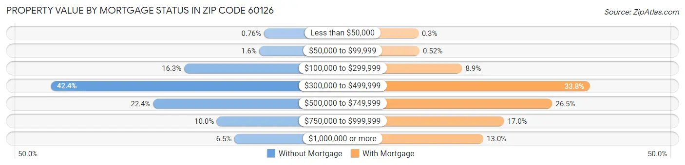 Property Value by Mortgage Status in Zip Code 60126