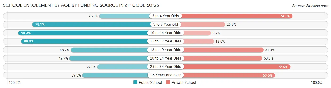 School Enrollment by Age by Funding Source in Zip Code 60126