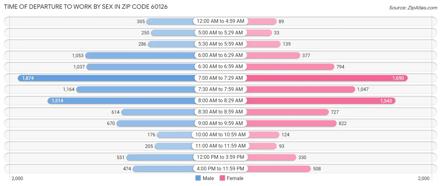 Time of Departure to Work by Sex in Zip Code 60126