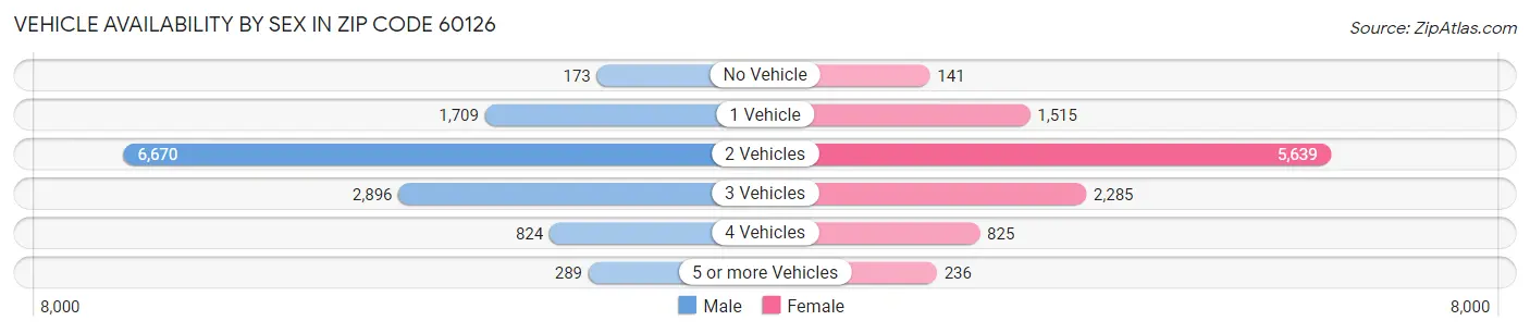Vehicle Availability by Sex in Zip Code 60126
