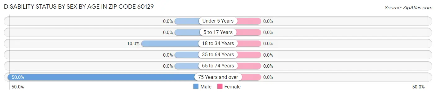 Disability Status by Sex by Age in Zip Code 60129