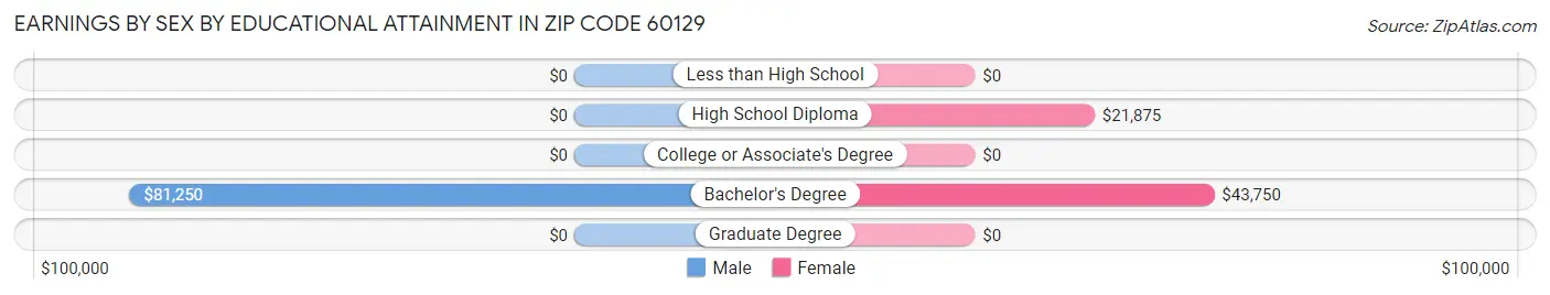 Earnings by Sex by Educational Attainment in Zip Code 60129
