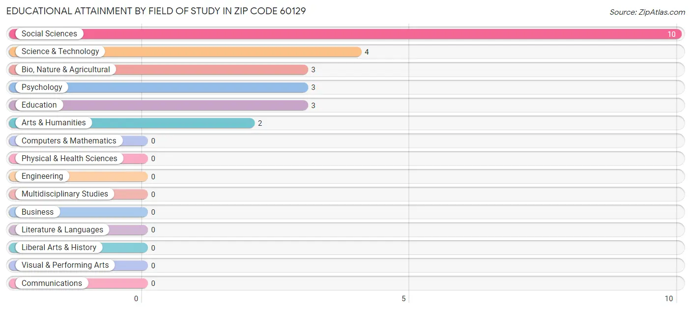 Educational Attainment by Field of Study in Zip Code 60129