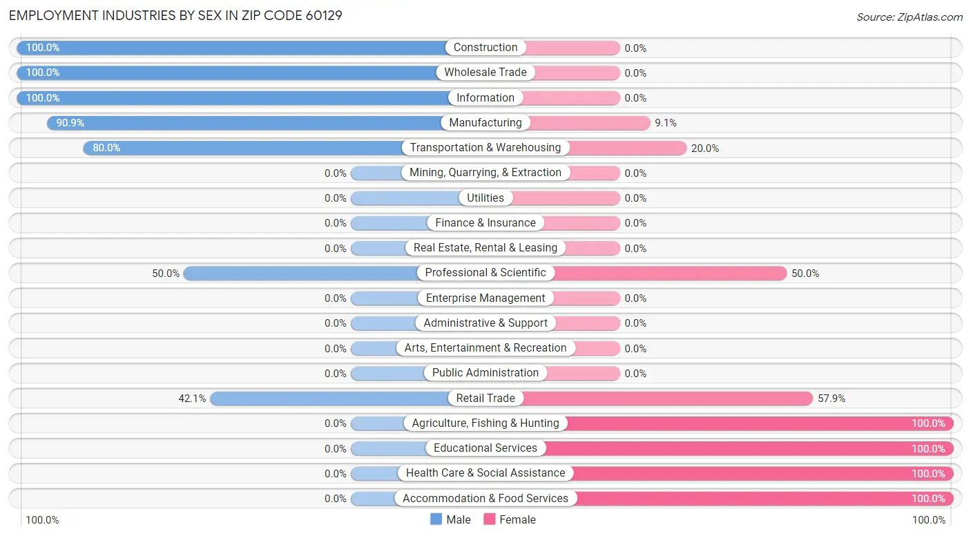 Employment Industries by Sex in Zip Code 60129