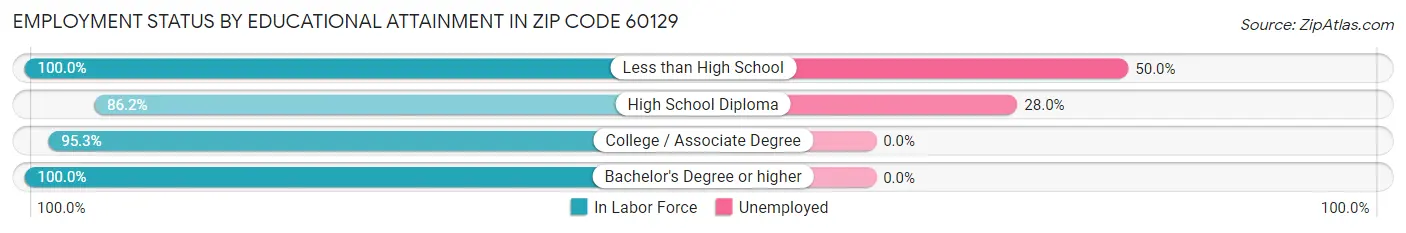 Employment Status by Educational Attainment in Zip Code 60129