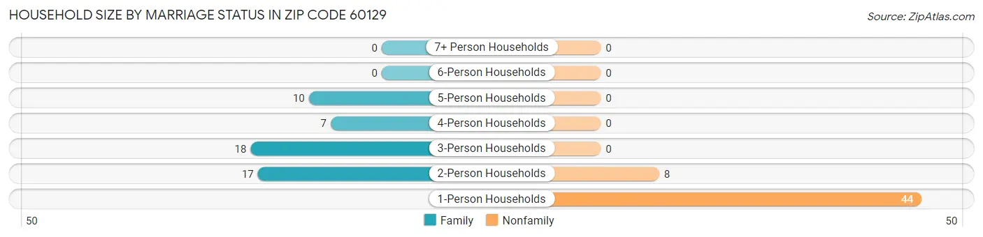 Household Size by Marriage Status in Zip Code 60129