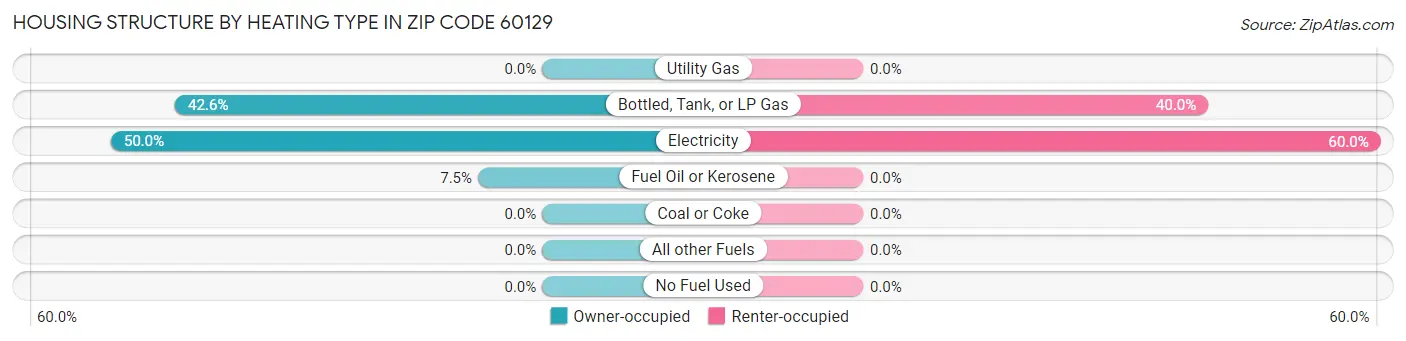 Housing Structure by Heating Type in Zip Code 60129