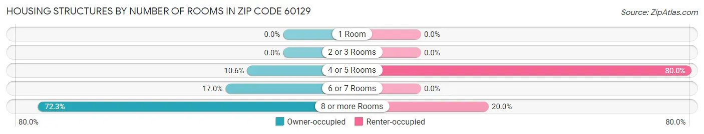 Housing Structures by Number of Rooms in Zip Code 60129