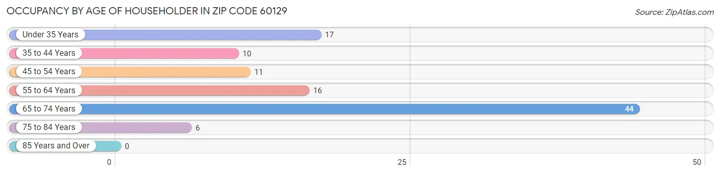 Occupancy by Age of Householder in Zip Code 60129