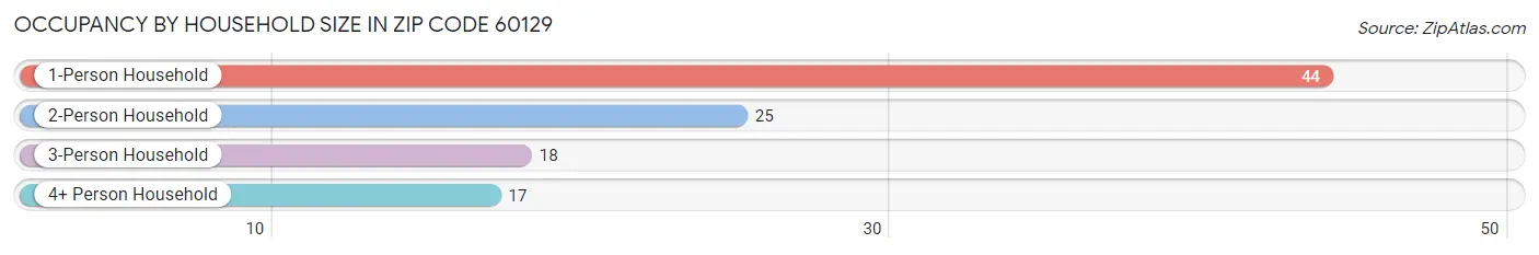 Occupancy by Household Size in Zip Code 60129