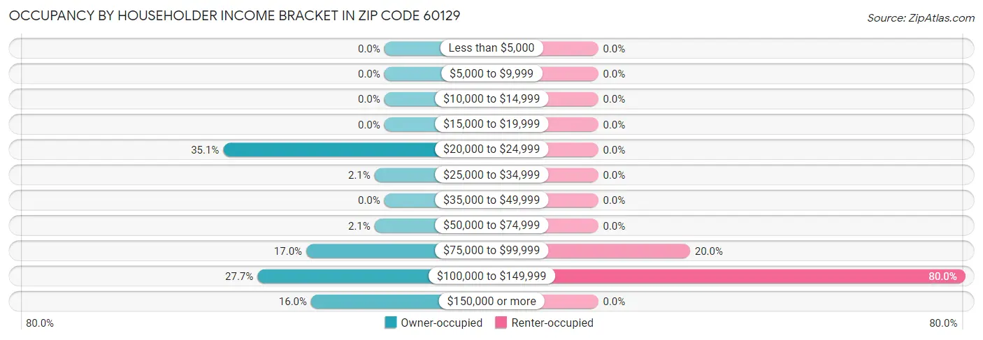 Occupancy by Householder Income Bracket in Zip Code 60129