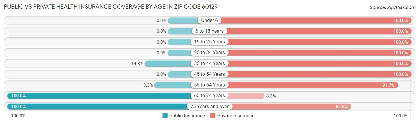 Public vs Private Health Insurance Coverage by Age in Zip Code 60129