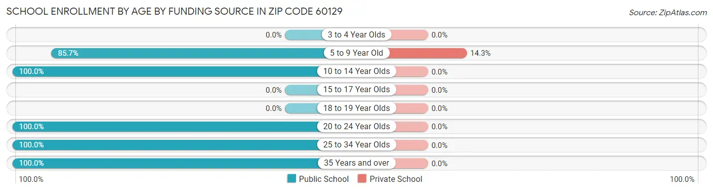 School Enrollment by Age by Funding Source in Zip Code 60129