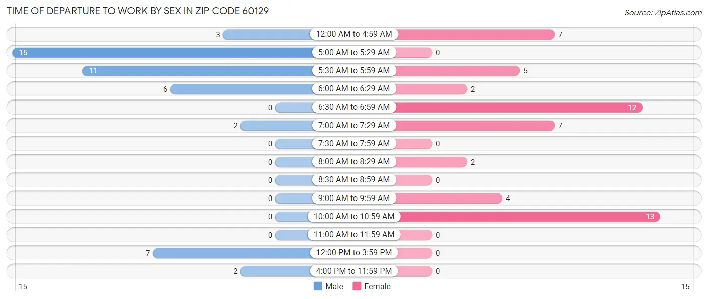 Time of Departure to Work by Sex in Zip Code 60129