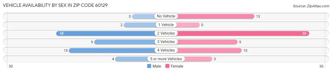Vehicle Availability by Sex in Zip Code 60129