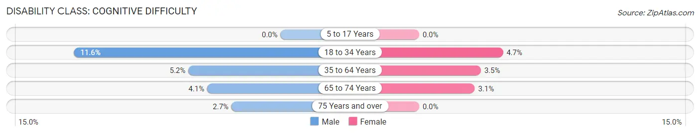 Disability in Zip Code 60130: <span>Cognitive Difficulty</span>