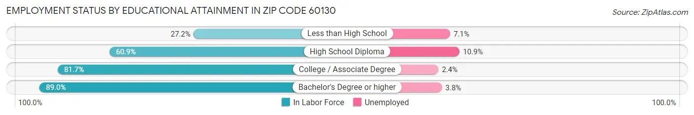 Employment Status by Educational Attainment in Zip Code 60130